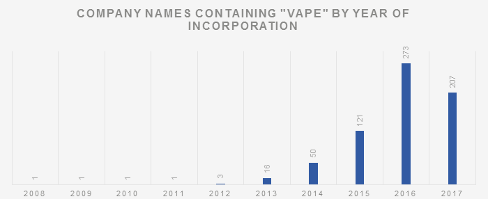 Company names containing "vape" by year of incorporation