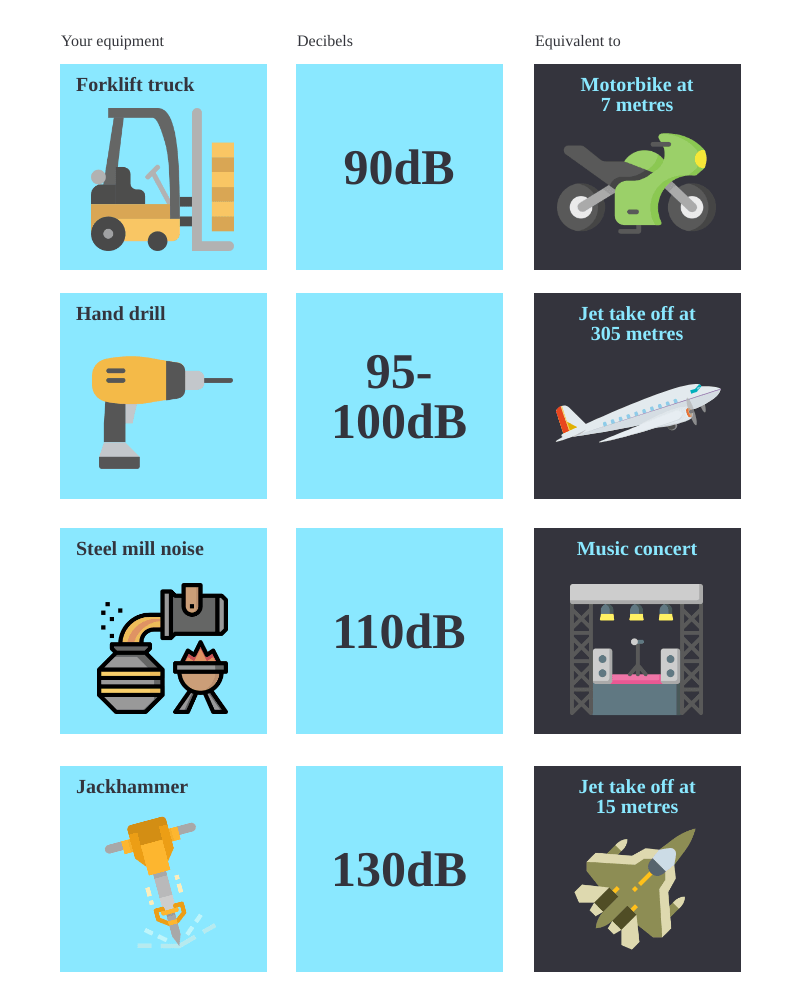 Infographic titled How loud is your equipment? compares noise levels: Forklift truck at 90dB (motorbike), hand drill at 95-100dB, steel mill noise at 110dB, jackhammer at 130dB.