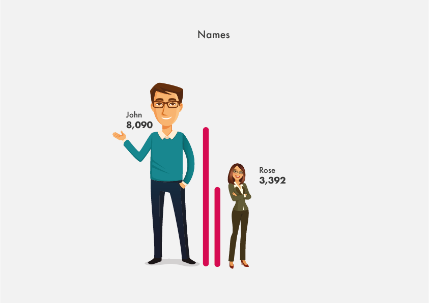 Popular names
