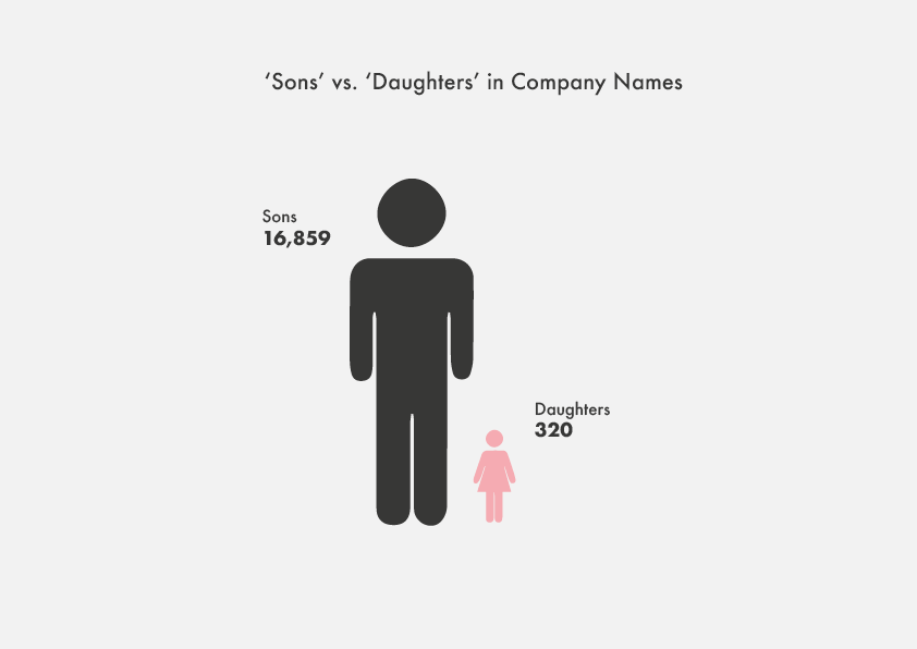 Sons vs Daughters
